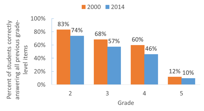 Graph showing percent of students correctly answering all previous grade-level items in 2000 and 2014